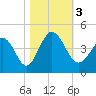 Tide chart for Town, Dunn Sound, South Carolina on 2023/11/3