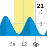 Tide chart for Town, Dunn Sound, South Carolina on 2023/12/21