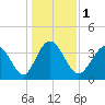Tide chart for Town, Dunn Sound, South Carolina on 2024/01/1