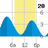 Tide chart for Town, Dunn Sound, South Carolina on 2024/01/20