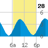 Tide chart for Town, Dunn Sound, South Carolina on 2024/02/28
