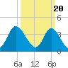 Tide chart for Town, Dunn Sound, South Carolina on 2024/03/20