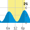 Tide chart for Town, Dunn Sound, South Carolina on 2024/04/21