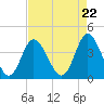 Tide chart for Town, Dunn Sound, South Carolina on 2024/04/22