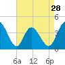 Tide chart for Town, Dunn Sound, South Carolina on 2024/04/28