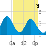 Tide chart for Town, Dunn Sound, South Carolina on 2024/04/3