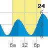 Tide chart for Town, Dunn Sound, South Carolina on 2024/05/24