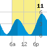 Tide chart for Town, South Carolina on 2025/07/11