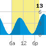 Tide chart for Town, South Carolina on 2025/07/13