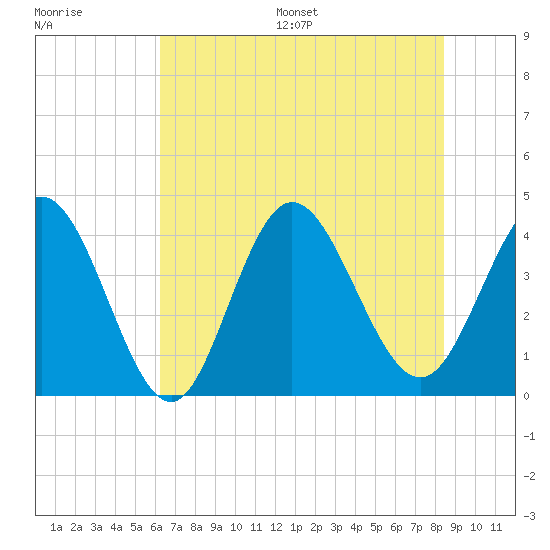 Tide chart for Town on 2025/07/16