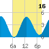 Tide chart for Town, South Carolina on 2025/07/16