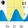 Tide chart for Town, South Carolina on 2025/07/17