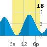 Tide chart for Town, South Carolina on 2025/07/18