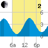 Tide chart for Town, South Carolina on 2025/07/2