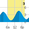 Tide chart for Town, South Carolina on 2025/07/3