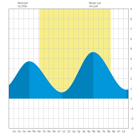 Tide chart for Town on 2025/07/05