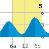 Tide chart for Town, South Carolina on 2025/07/5