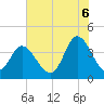 Tide chart for Town, South Carolina on 2025/07/6