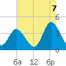 Tide chart for Town, South Carolina on 2025/07/7