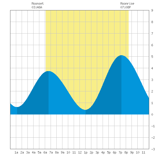 Tide chart for Town on 2025/07/08