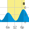 Tide chart for Town, South Carolina on 2025/07/8