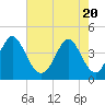Tide chart for West end, Dunn Sound, South Carolina on 2021/05/20