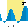 Tide chart for West end, Dunn Sound, South Carolina on 2021/05/27