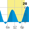 Tide chart for West end, Dunn Sound, South Carolina on 2021/05/28