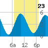 Tide chart for West end, Dunn Sound, South Carolina on 2021/09/23