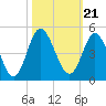 Tide chart for West end, Dunn Sound, South Carolina on 2021/10/21