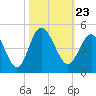Tide chart for West end, Dunn Sound, South Carolina on 2021/10/23