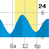 Tide chart for West end, Dunn Sound, South Carolina on 2021/10/24