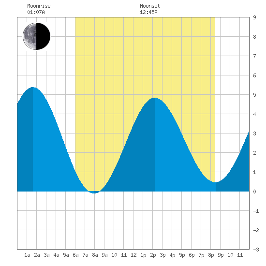 Tide Chart for 2022/06/20