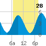 Tide chart for West end, Dunn Sound, South Carolina on 2022/08/28