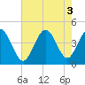 Tide chart for West end, Dunn Sound, South Carolina on 2022/08/3