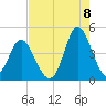 Tide chart for West end, Dunn Sound, South Carolina on 2022/08/8