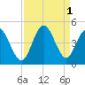 Tide chart for West end, Dunn Sound, South Carolina on 2022/09/1