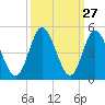 Tide chart for West end, Dunn Sound, South Carolina on 2022/09/27