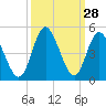 Tide chart for West end, Dunn Sound, South Carolina on 2022/09/28