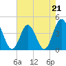 Tide chart for West end, Dunn Sound, South Carolina on 2023/05/21