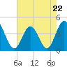 Tide chart for West end, Dunn Sound, South Carolina on 2023/05/22