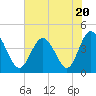 Tide chart for West end, Dunn Sound, South Carolina on 2023/07/20
