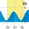 Tide chart for West end, Dunn Sound, South Carolina on 2023/07/21