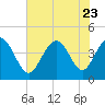 Tide chart for West end, Dunn Sound, South Carolina on 2023/07/23
