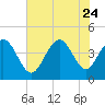 Tide chart for West end, Dunn Sound, South Carolina on 2023/07/24