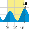 Tide chart for West end, Dunn Sound, South Carolina on 2023/08/15