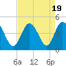 Tide chart for West end, Dunn Sound, South Carolina on 2023/08/19