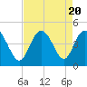 Tide chart for West end, Dunn Sound, South Carolina on 2023/08/20