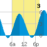 Tide chart for West end, Dunn Sound, South Carolina on 2023/08/3
