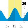 Tide chart for West end, Dunn Sound, South Carolina on 2023/10/20